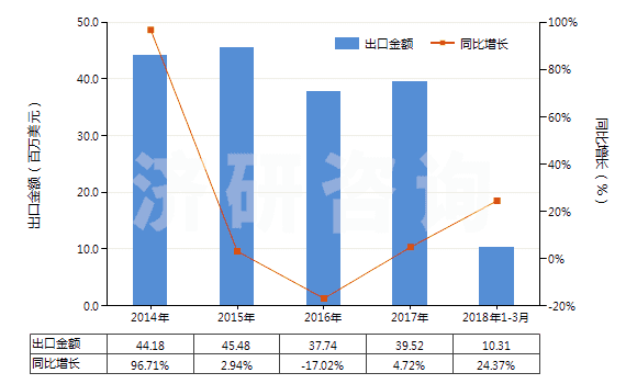 2014-2018年3月中國(guó)其他形狀的肥皂(除條狀、塊狀或模制形狀以外的)(HS34012000)出口總額及增速統(tǒng)計(jì)